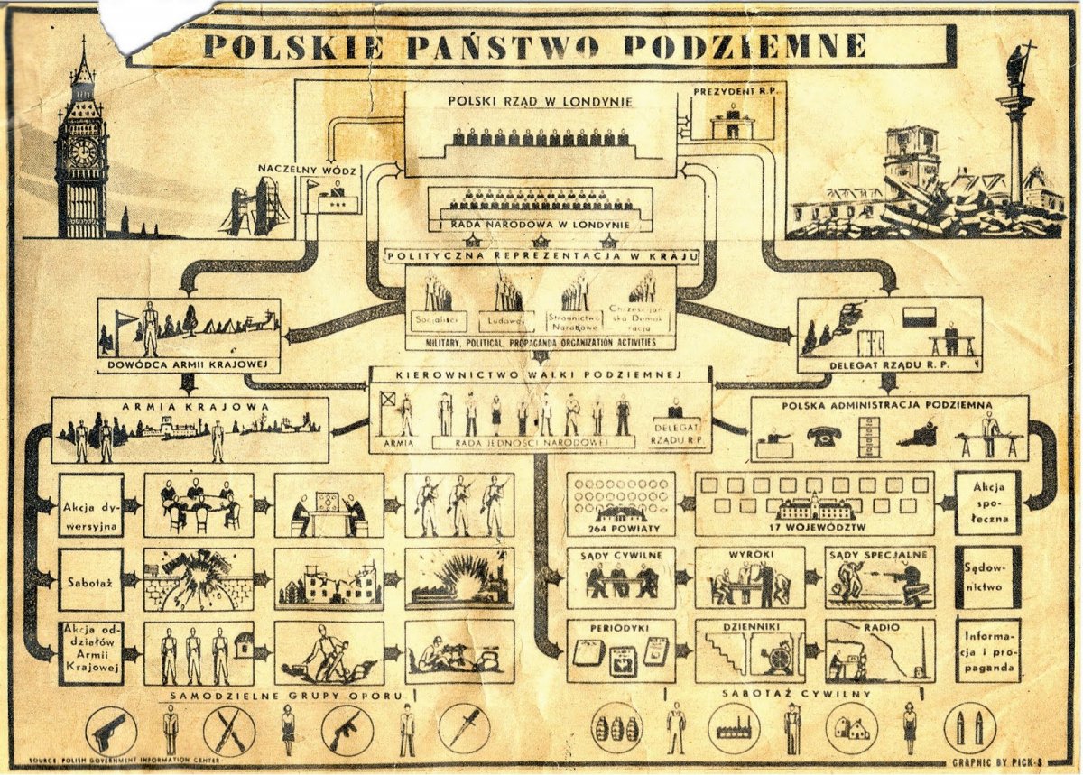 27 września obchodzimy Dzień Polskiego Państwa Podziemnego